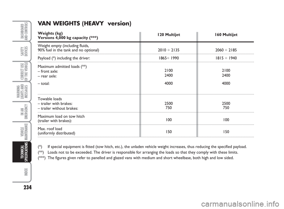 FIAT DUCATO 2008 3.G Owners Manual 234
WARNING
LIGHTS AND
MESSAGES
INDEX
DASHBOARD
AND CONTROLS
SAFETY
DEVICES
CORRECT USE
OF THE 
VEHICLE
IN AN
EMERGENCY
VEHICLE
MAINTENANCE
TECHNICAL
SPECIFICATIONS
120 Multijet
2010 ÷ 2135
1865÷ 19