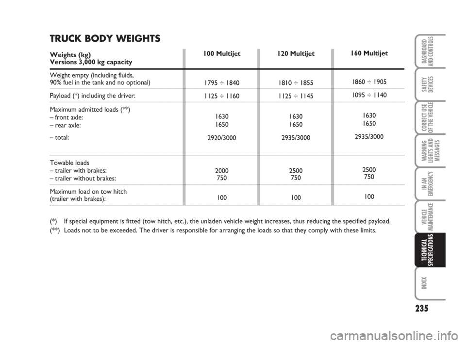 FIAT DUCATO 2008 3.G Owners Manual 235
WARNING
LIGHTS AND
MESSAGES
INDEX
DASHBOARD
AND CONTROLS
SAFETY
DEVICES
CORRECT USE
OF THE 
VEHICLE
IN AN
EMERGENCY
VEHICLE
MAINTENANCE
TECHNICAL
SPECIFICATIONS
120 Multijet
1810 ÷ 1855
1125 ÷ 1