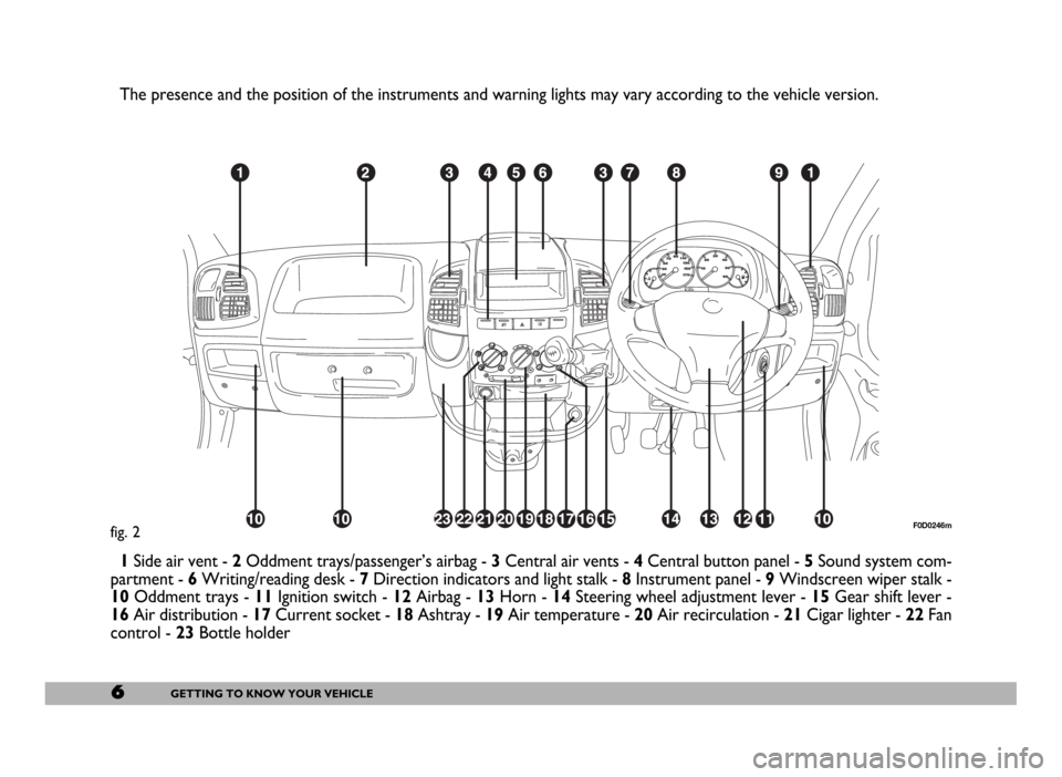 FIAT DUCATO 244 2005 3.G Owners Manual 6GETTING TO KNOW YOUR VEHICLE
fig. 2F0D0246m
The presence and the position of the instruments and warning lights may vary according to the vehicle version.
1Side air vent - 2Oddment trays/passenger’