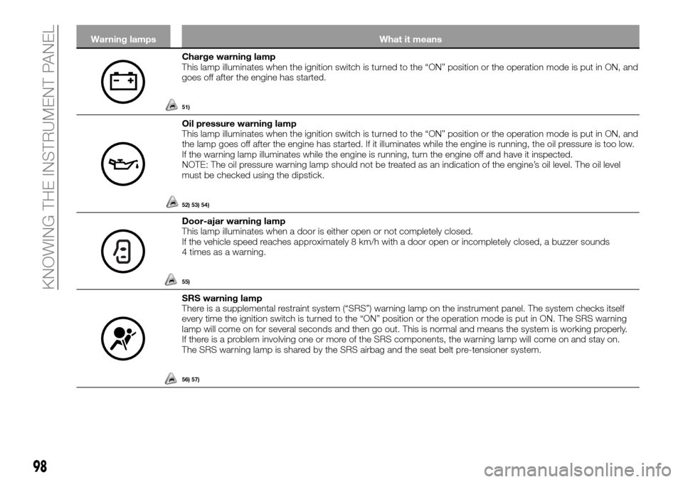 FIAT FULLBACK 2016 1.G Owners Manual Warning lamps What it means
Charge warning lamp
This lamp illuminates when the ignition switch is turned to the “ON” position or the operation mode is put in ON, and
goes off after the engine has 