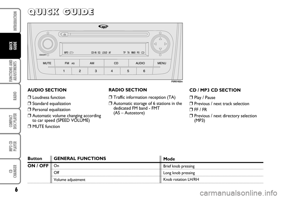 FIAT LINEA 2007 1.G Radio CD Manual 6
FUNCTIONS AND
ADJUSTMENTS
RADIO
COMPACT
DISC PLAYER
MP3 CD
PLAYER
CD
CHANGER
INTRODUCTION
QUICK
GUIDE
Q Q Q Q
U U U U
I I I I
C C C C
K K K K
       
G G G G
U U U U
I I I I
D D D D
E E E E
RADIO SE