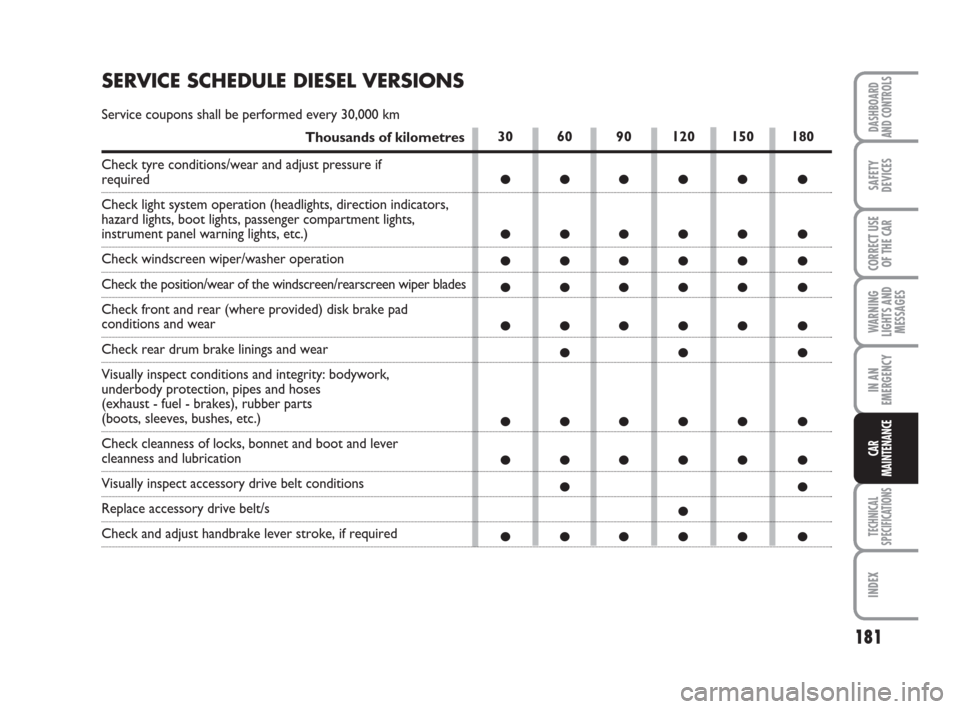 FIAT LINEA 2008 1.G Owners Manual 181
WARNING
LIGHTS AND
MESSAGES
TECHNICAL
SPECIFICATIONS
INDEX
DASHBOARD
AND CONTROLS
SAFETY
DEVICES
CORRECT USE
OF THE CAR
IN AN
EMERGENCY
CAR
MAINTENANCE
30 60 90 120 150 180
●●●●● ●
●