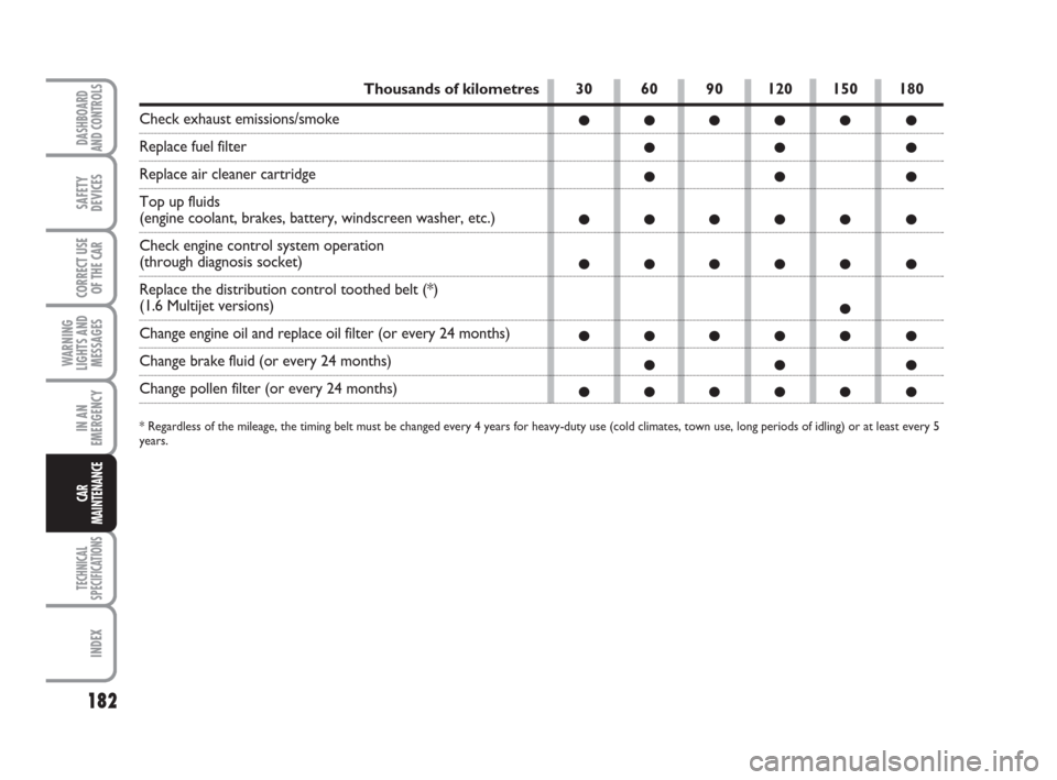 FIAT LINEA 2008 1.G Owners Manual 182
WARNING
LIGHTS AND
MESSAGES
TECHNICAL
SPECIFICATIONS
INDEX
DASHBOARD
AND CONTROLS
SAFETY
DEVICES
CORRECT USE
OF THE CAR
IN AN
EMERGENCY
CAR
MAINTENANCE
30 60 90 120 150 180
●●●●● ●
●