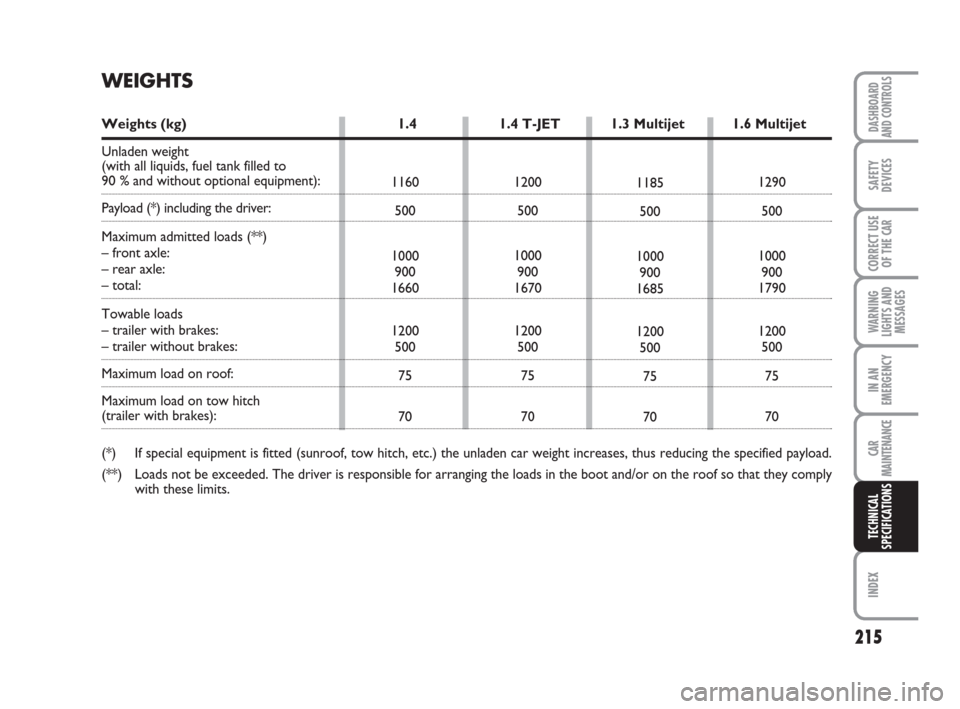 FIAT LINEA 2008 1.G Owners Manual 215
WARNING
LIGHTS AND
MESSAGES
INDEX
DASHBOARD
AND CONTROLS
SAFETY
DEVICES
CORRECT USE
OF THE 
CAR
IN AN
EMERGENCY
CAR
MAINTENANCE
TECHNICAL
SPECIFICATIONS
1160
500
1000
900
1660
1200
500
75
70
WEIGH