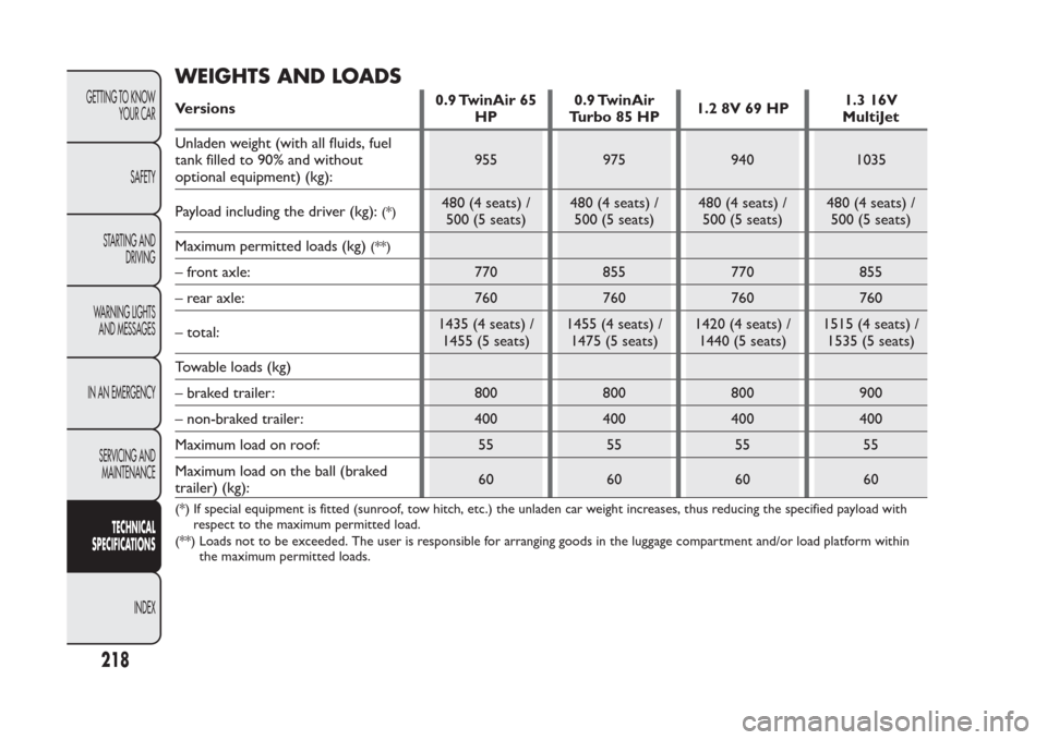 FIAT PANDA 2014 319 / 3.G Owners Manual WEIGHTS AND LOADSVersions0.9 TwinAir 65
HP0.9 TwinAir
Turbo 85 HP1.2 8V 69 HP1.3 16V
MultiJet
Unladen weight (with all fluids, fuel
tank filled to 90% and without
optional equipment) (kg):955 975 940 
