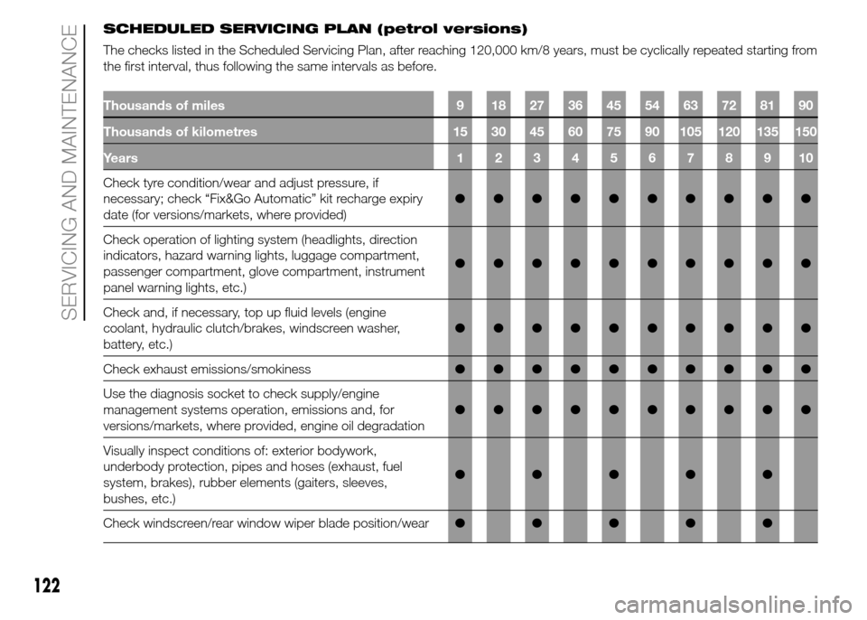 FIAT PANDA 2015 319 / 3.G Owners Manual SCHEDULED SERVICING PLAN (petrol versions)
The checks listed in the Scheduled Servicing Plan, after reaching 120,000 km/8 years, must be cyclically repeated starting from
the first interval, thus foll FIAT PANDA 2015 319 / 3.G Owners Manual SCHEDULED SERVICING PLAN (petrol versions)
The checks listed in the Scheduled Servicing Plan, after reaching 120,000 km/8 years, must be cyclically repeated starting from
the first interval, thus foll