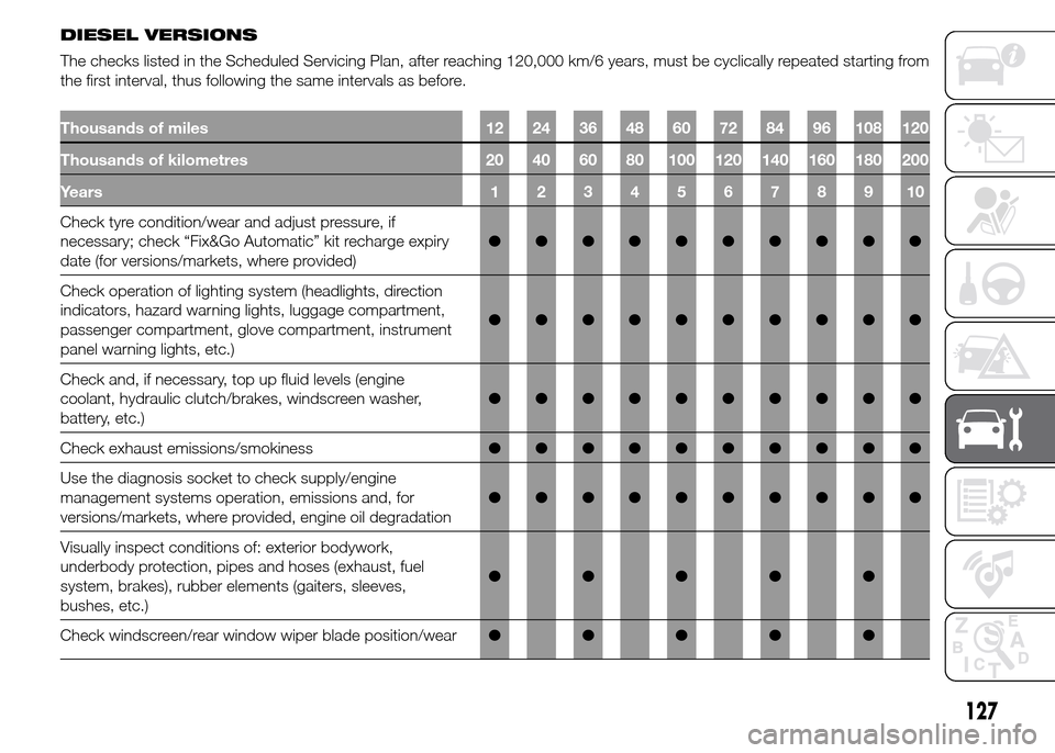 FIAT PANDA 2015 319 / 3.G User Guide DIESEL VERSIONS
The checks listed in the Scheduled Servicing Plan, after reaching 120,000 km/6 years, must be cyclically repeated starting from
the first interval, thus following the same intervals as