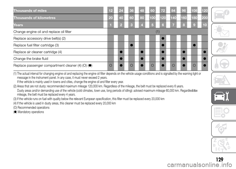 FIAT PANDA 2015 319 / 3.G Owners Manual Thousands of miles 12 24 36 48 60 72 84 96 108 120
Thousands of kilometres 20 40 60 80 100 120 140 160 180 200
Years12345678910
Change engine oil and replace oil filter(1)
Replace accessory drive belt