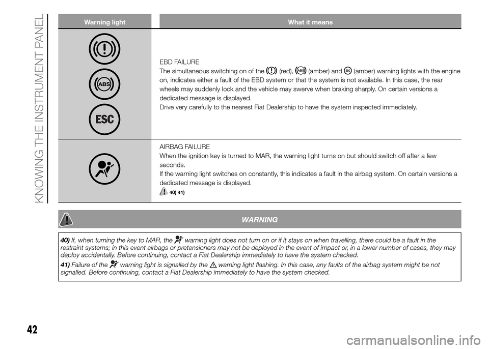 FIAT PANDA 2015 319 / 3.G Service Manual Warning light What it means
EBD FAILURE
The simultaneous switching on of the
(red),(amber) and(amber) warning lights with the engine
on, indicates either a fault of the EBD system or that the system i FIAT PANDA 2015 319 / 3.G Service Manual Warning light What it means
EBD FAILURE
The simultaneous switching on of the
(red),(amber) and(amber) warning lights with the engine
on, indicates either a fault of the EBD system or that the system i