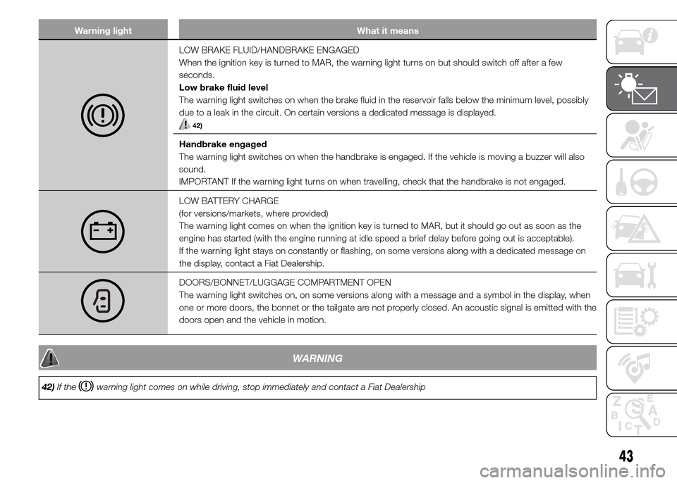 FIAT PANDA 2015 319 / 3.G Service Manual Warning light What it means
LOW BRAKE FLUID/HANDBRAKE ENGAGED
When the ignition key is turned to MAR, the warning light turns on but should switch off after a few
seconds.
Low brake fluid level
The wa FIAT PANDA 2015 319 / 3.G Service Manual Warning light What it means
LOW BRAKE FLUID/HANDBRAKE ENGAGED
When the ignition key is turned to MAR, the warning light turns on but should switch off after a few
seconds.
Low brake fluid level
The wa