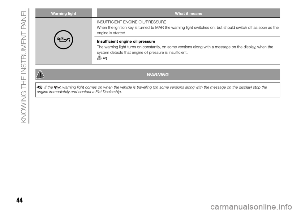 FIAT PANDA 2015 319 / 3.G Service Manual Warning light What it means
INSUFFICIENT ENGINE OIL/PRESSURE
When the ignition key is turned to MAR the warning light switches on, but should switch off as soon as the
engine is started.
Insufficient FIAT PANDA 2015 319 / 3.G Service Manual Warning light What it means
INSUFFICIENT ENGINE OIL/PRESSURE
When the ignition key is turned to MAR the warning light switches on, but should switch off as soon as the
engine is started.
Insufficient