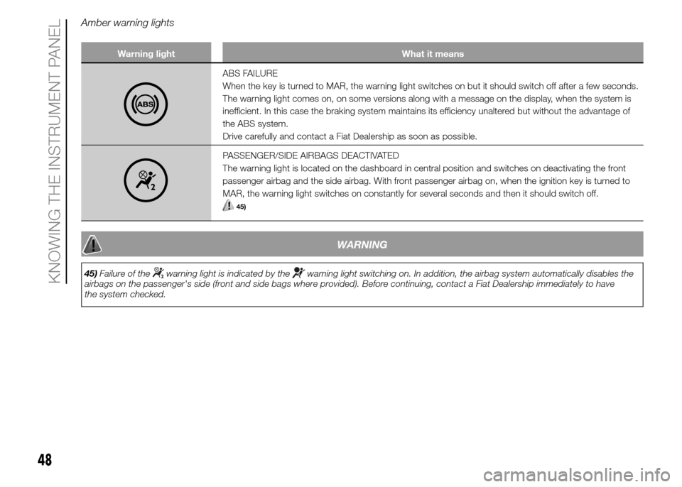 FIAT PANDA 2015 319 / 3.G Service Manual Amber warning lights
Warning light What it means
ABS FAILURE
When the key is turned to MAR, the warning light switches on but it should switch off after a few seconds.
The warning light comes on, on s FIAT PANDA 2015 319 / 3.G Service Manual Amber warning lights
Warning light What it means
ABS FAILURE
When the key is turned to MAR, the warning light switches on but it should switch off after a few seconds.
The warning light comes on, on s