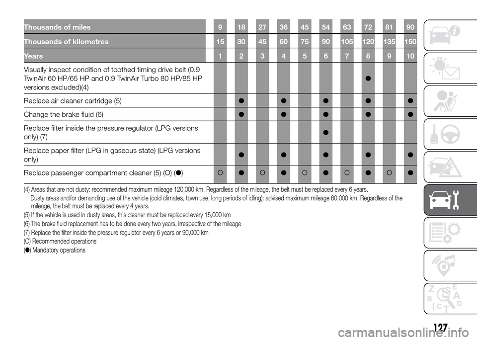 FIAT PANDA 2016 319 / 3.G Owners Manual Thousands of miles 9 18 27 36 45 54 63 72 81 90
Thousands of kilometres 15 30 45 60 75 90 105 120 135 150
Years12345678910
Visually inspect condition of toothed timing drive belt (0.9
TwinAir 60 HP/65