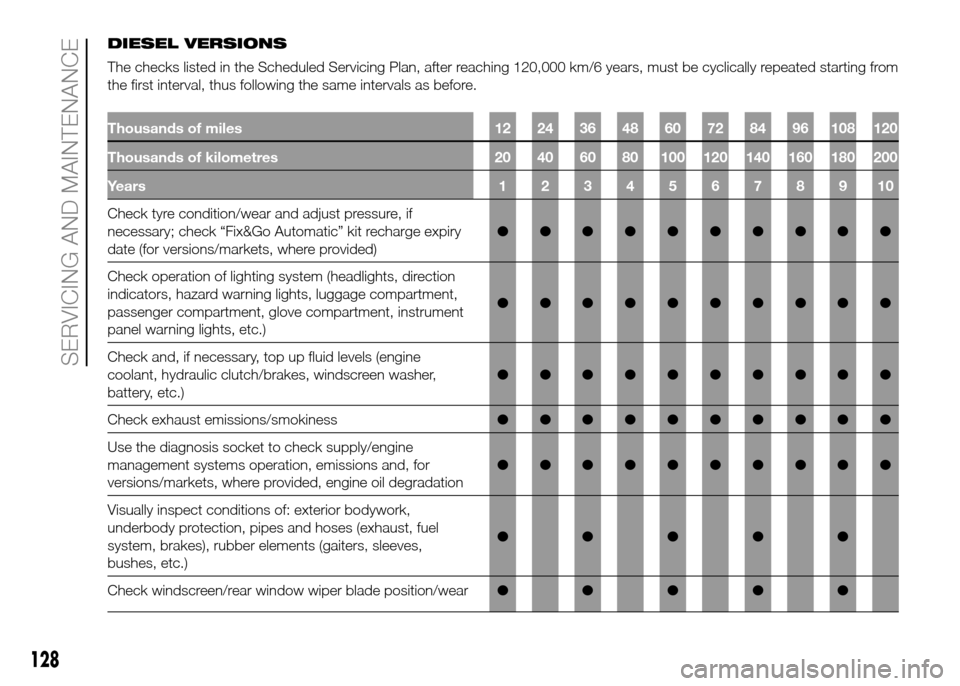 FIAT PANDA 2016 319 / 3.G Owners Manual DIESEL VERSIONS
The checks listed in the Scheduled Servicing Plan, after reaching 120,000 km/6 years, must be cyclically repeated starting from
the first interval, thus following the same intervals as