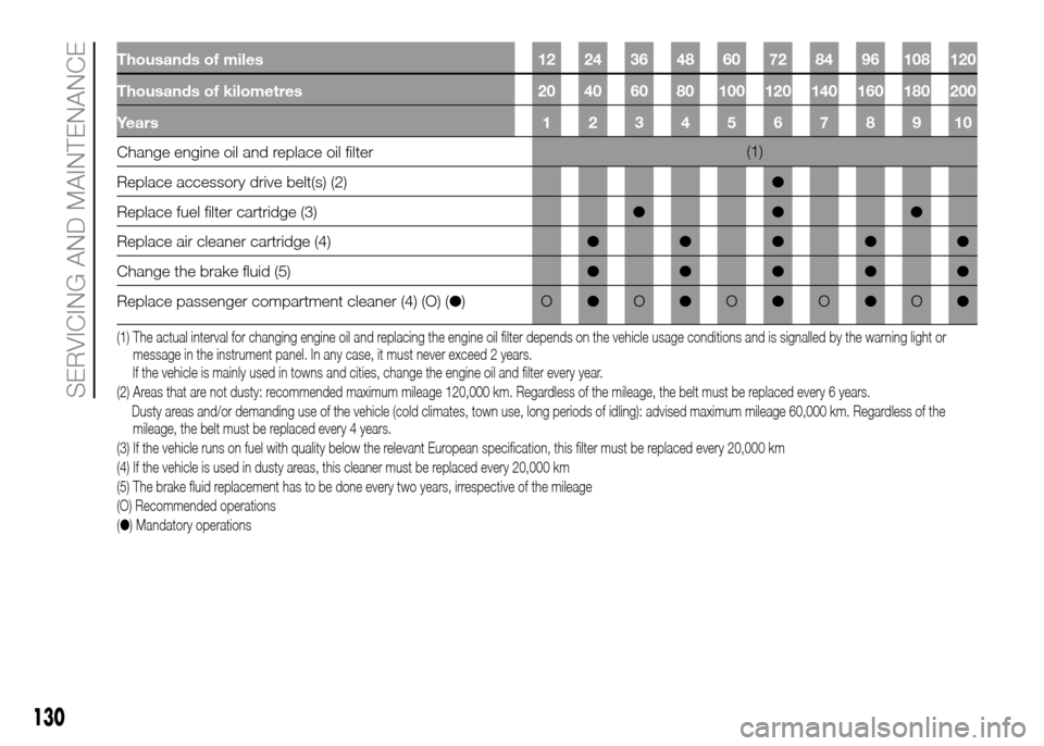 FIAT PANDA 2016 319 / 3.G Owners Manual Thousands of miles 12 24 36 48 60 72 84 96 108 120
Thousands of kilometres 20 40 60 80 100 120 140 160 180 200
Years12345678910
Change engine oil and replace oil filter(1)
Replace accessory drive belt