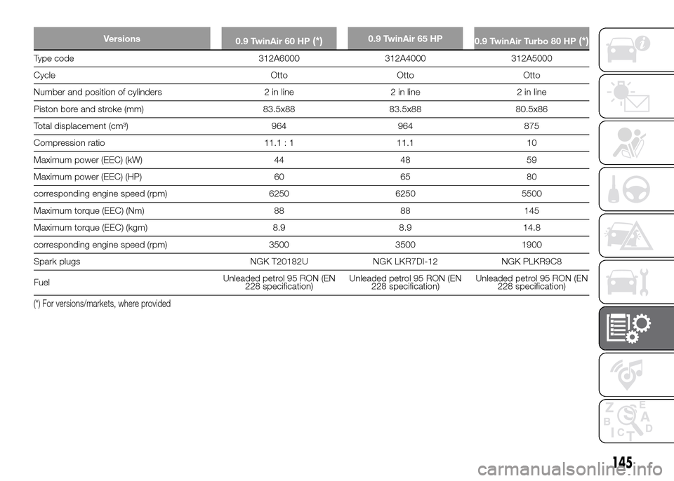 FIAT PANDA 2016 319 / 3.G Manual PDF Versions
0.9 TwinAir 60 HP(*)0.9 TwinAir 65 HP
0.9 TwinAir Turbo 80 HP(*)
Type code 312A6000 312A4000 312A5000
Cycle Otto Otto Otto
Number and position of cylinders 2 in line 2 in line 2 in line
Pisto