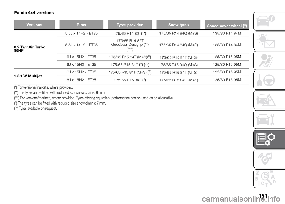 FIAT PANDA 2016 319 / 3.G Owners Manual 151
Panda 4x4 versions
Versions Rims Tyres provided Snow tyres
Space-saver wheel(*)
0.9 TwinAir Turbo5.5J x 14H2 - ET35
175/65 R14 82T
(**)175/65 R14 84Q (M+S) 135/80 R14 84M
5.5J x 14H2 - ET35175/65 