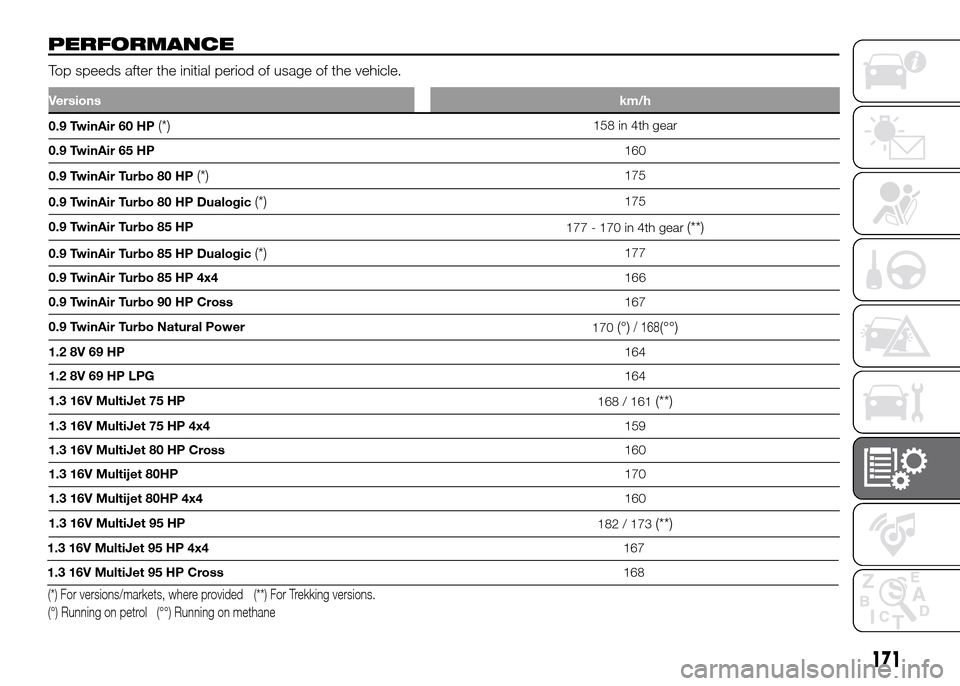 FIAT PANDA 2016 319 / 3.G Owners Manual PERFORMANCE
(*) For versions/markets, where provided
(**) For Trekking versions.
(°) Running on petrol
(°°) Running on methane
171
Versionskm/h
0.9 TwinAir 60 HP(*)158 in 4th gear
0.9 TwinAir 65 HP