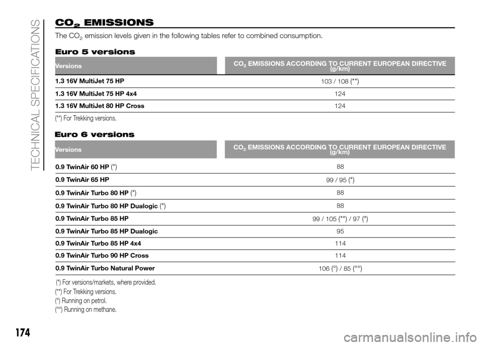 FIAT PANDA 2016 319 / 3.G Owners Manual 174
TECHNICAL SPECIFICATIONS
CO2EMISSIONS
The CO2emission levels given in the following tables refer to combined consumption.
Euro 5 versions
VersionsCO2EMISSIONS ACCORDING TO CURRENT EUROPEAN DIRECTI