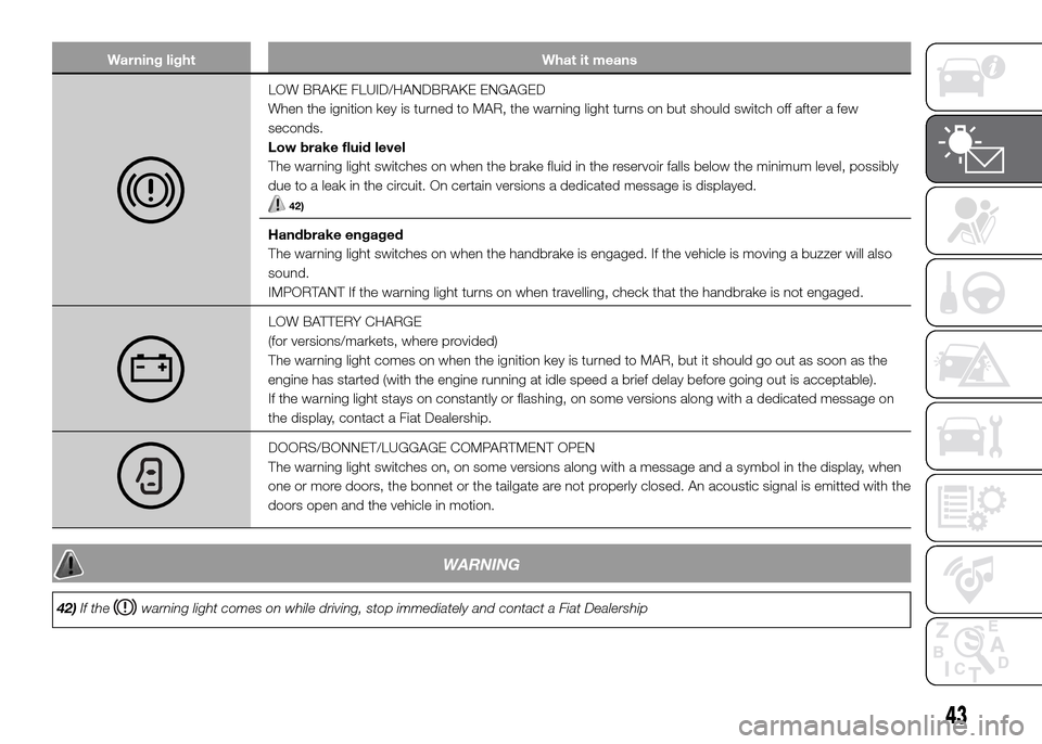FIAT PANDA 2016 319 / 3.G Owners Manual Warning light What it means
LOW BRAKE FLUID/HANDBRAKE ENGAGED
When the ignition key is turned to MAR, the warning light turns on but should switch off after a few
seconds.
Low brake fluid level
The wa FIAT PANDA 2016 319 / 3.G Owners Manual Warning light What it means
LOW BRAKE FLUID/HANDBRAKE ENGAGED
When the ignition key is turned to MAR, the warning light turns on but should switch off after a few
seconds.
Low brake fluid level
The wa