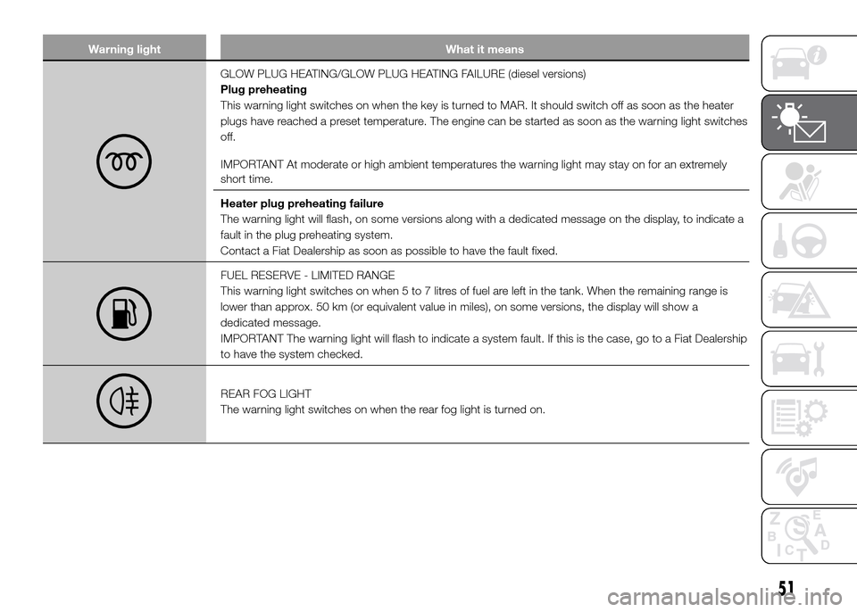 FIAT PANDA 2016 319 / 3.G Owners Manual Warning light What it means
GLOW PLUG HEATING/GLOW PLUG HEATING FAILURE (diesel versions)
Plug preheating
This warning light switches on when the key is turned to MAR. It should switch off as soon as FIAT PANDA 2016 319 / 3.G Owners Manual Warning light What it means
GLOW PLUG HEATING/GLOW PLUG HEATING FAILURE (diesel versions)
Plug preheating
This warning light switches on when the key is turned to MAR. It should switch off as soon as