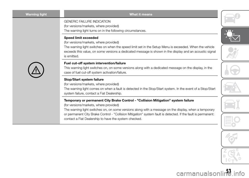 FIAT PANDA 2016 319 / 3.G Workshop Manual Warning light What it means
GENERIC FAILURE INDICATION
(for versions/markets, where provided)
The warning light turns on in the following circumstances.
Speed limit exceeded
(for versions/markets, whe