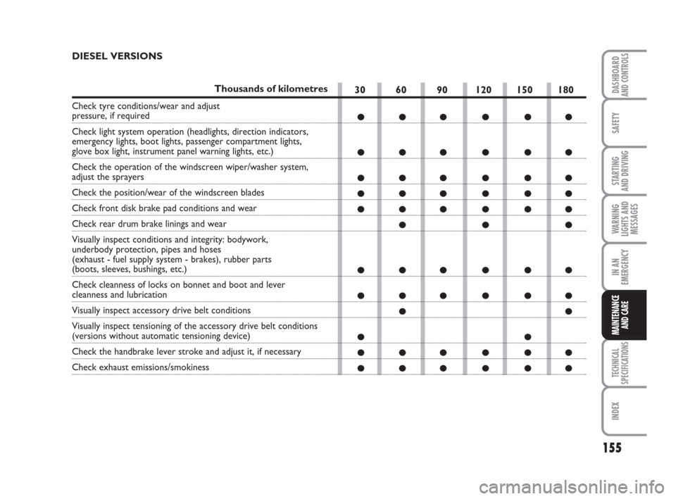 FIAT QUBO 2009 1.G Owners Manual 155
SAFETY
TECHNICAL
SPECIFICATIONS
INDEX
DASHBOARDAND CONTROLS
STARTING 
AND DRIVING
WARNING
LIGHTS AND
MESSAGES
IN AN
EMERGENCY
MAINTENANCE
AND CARE 
30 60 90 120 150 180
●●●●●●
●●�