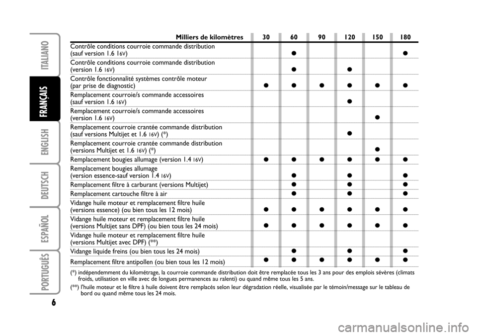 FIAT STILO 2005 1.G Service Schedule ENGLISH
DEUTSCH
ESPAÑOL
PORTUGUÊS
6
ITALIANO
Milliers de kilomètres
Contrôle conditions courroie commande distribution 
(sauf version 1.6 16V)
Contrôle conditions courroie commande distribution 
