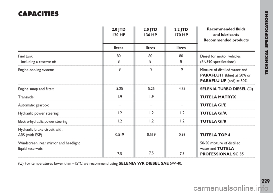 FIAT ULYSSE 2007 2.G Owners Manual TECHNICAL SPECIFICATIONS
229
CAPACITIES
2.0 JTD 
120 HP
litres
80
8
9
5.25
1.9
–
1.2
1.2
0.519
7.52.0 JTD 
136 HP
litres
80
8
9
5.25
1.9
–
1.2
1.2
0.519
7.5Recommended fluids 
and lubricants
Recom