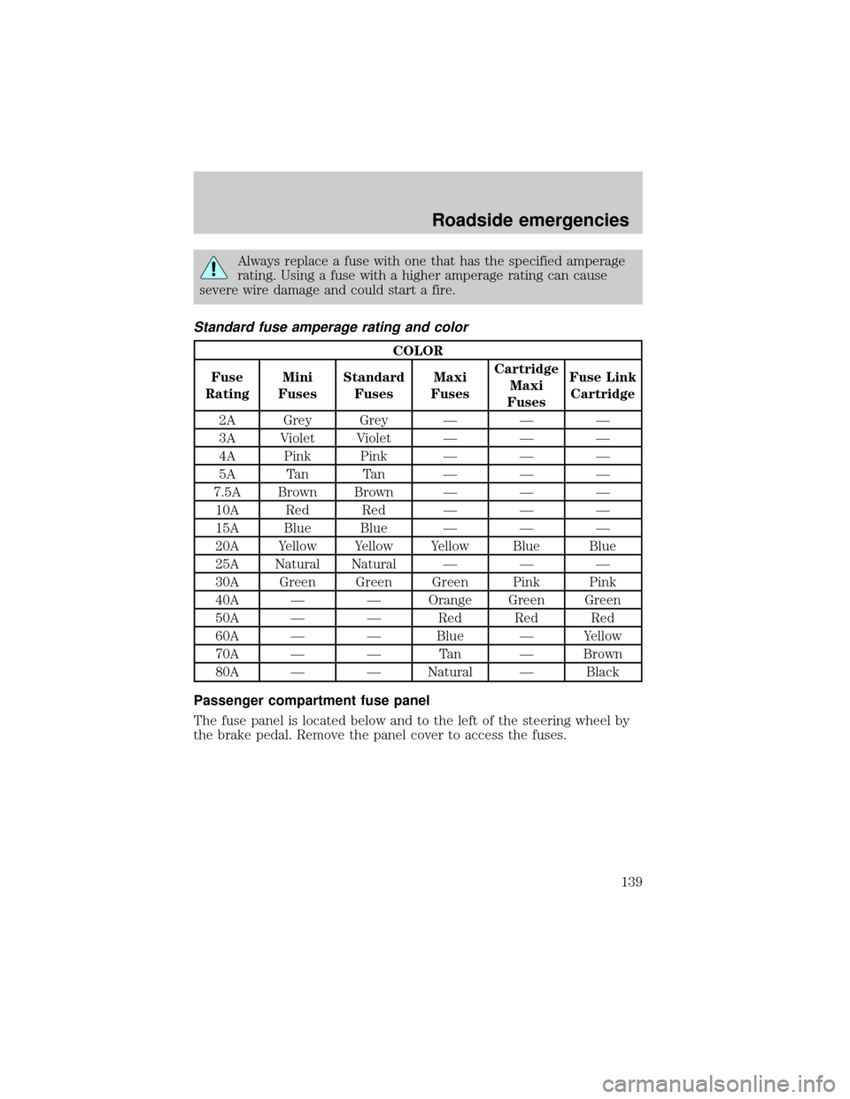 FORD EXCURSION 2000 1.G Owners Manual Always replace a fuse with one that has the specified amperage
rating. Using a fuse with a higher amperage rating can cause
severe wire damage and could start a fire.
Standard fuse amperage rating and