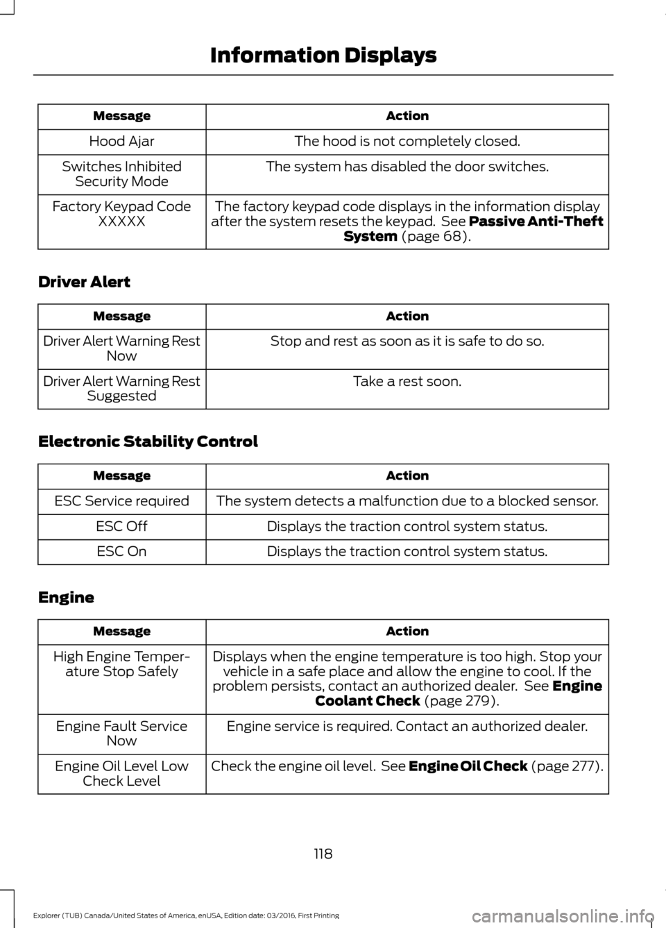 FORD EXPLORER 2017 5.G Owners Manual Action
Message
The hood is not completely closed.
Hood Ajar
The system has disabled the door switches.
Switches Inhibited
Security Mode
The factory keypad code displays in the information display
afte