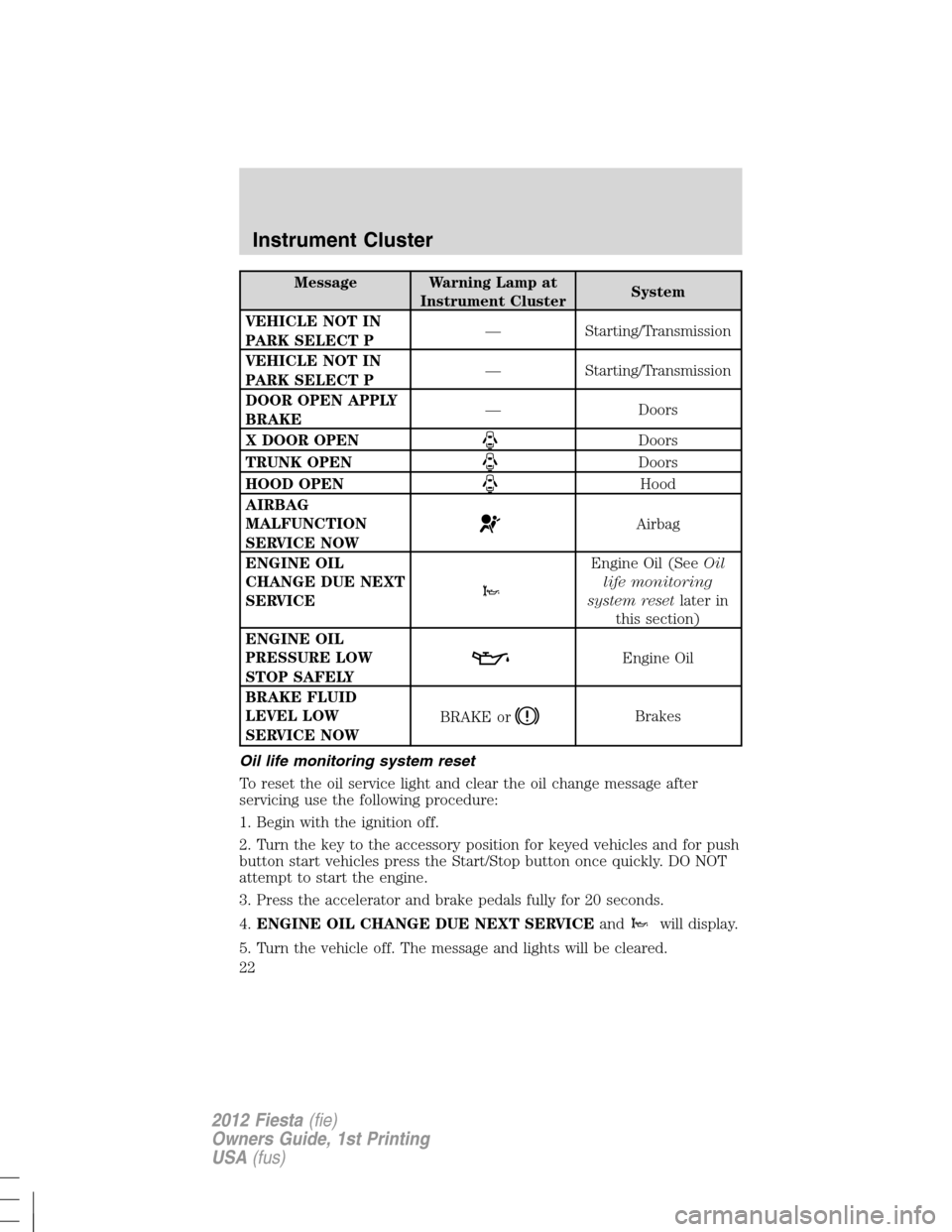 FORD FIESTA 2012 6.G Owners Manual Message Warning Lamp at
Instrument ClusterSystem
VEHICLE NOT IN
PARK SELECT P— Starting/Transmission
VEHICLE NOT IN
PARK SELECT P— Starting/Transmission
DOOR OPEN APPLY
BRAKE— Doors
X DOOR OPEN
