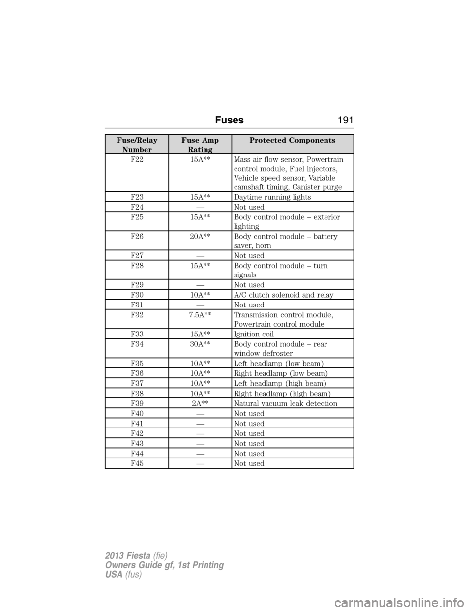 FORD FIESTA 2013 7.G Owners Manual Fuse/Relay
NumberFuse Amp
RatingProtected Components
F22 15A** Mass air flow sensor, Powertrain
control module, Fuel injectors,
Vehicle speed sensor, Variable
camshaft timing, Canister purge
F23 15A**
