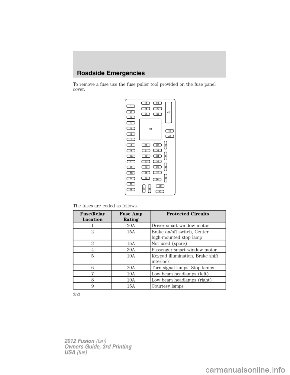 FORD FUSION (AMERICAS) 2012 1.G Owners Manual To remove a fuse use the fuse puller tool provided on the fuse panel
cover.
The fuses are coded as follows.
Fuse/Relay
LocationFuse Amp
RatingProtected Circuits
1 30A Driver smart window motor
2 15A B