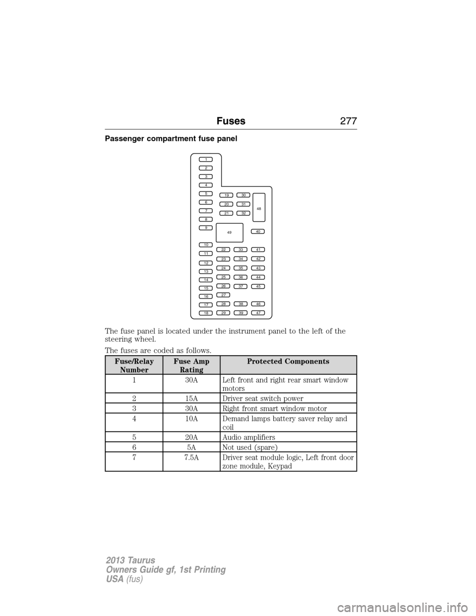 FORD TAURUS 2013 6.G Owners Manual Passenger compartment fuse panel
The fuse panel is located under the instrument panel to the left of the
steering wheel.
The fuses are coded as follows.
Fuse/Relay
NumberFuse Amp
RatingProtected Compo