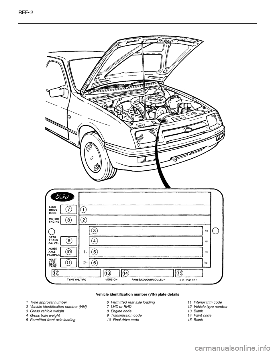 FORD SIERRA 1985 1.G Reference Workshop Manual REF•2
Vehicle identification number (VIN) plate details
1  Type approval number
2  Vehicle identification number (VIN)
3  Gross vehicle weight
4  Gross train weight
5  Permitted front axle loading6 