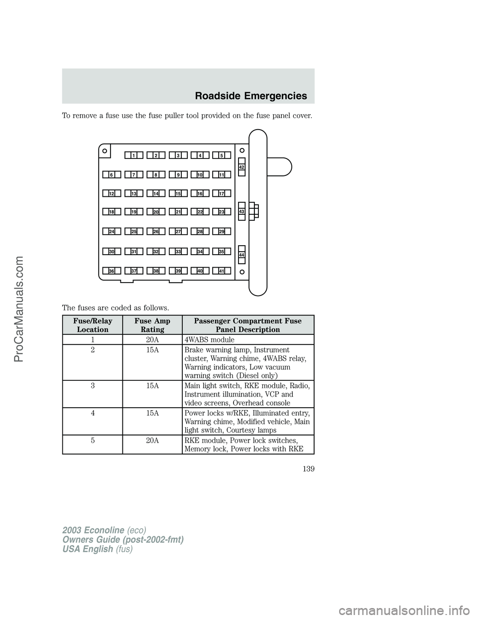 FORD E-450 2003  Owners Manual To remove a fuse use the fuse puller tool provided on the fuse panel cover.
The fuses are coded as follows.
Fuse/Relay
LocationFuse Amp
RatingPassenger Compartment Fuse
Panel Description
1 20A 4WABS m