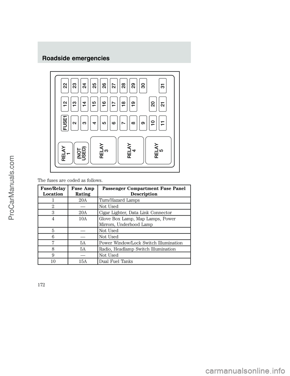 FORD F250 2001  Owners Manual The fuses are coded as follows.
Fuse/Relay
LocationFuse Amp
RatingPassenger Compartment Fuse Panel
Description
1 20A Turn/Hazard Lamps
2 — Not Used
3 20A Cigar Lighter, Data Link Connector
4 10A Glo