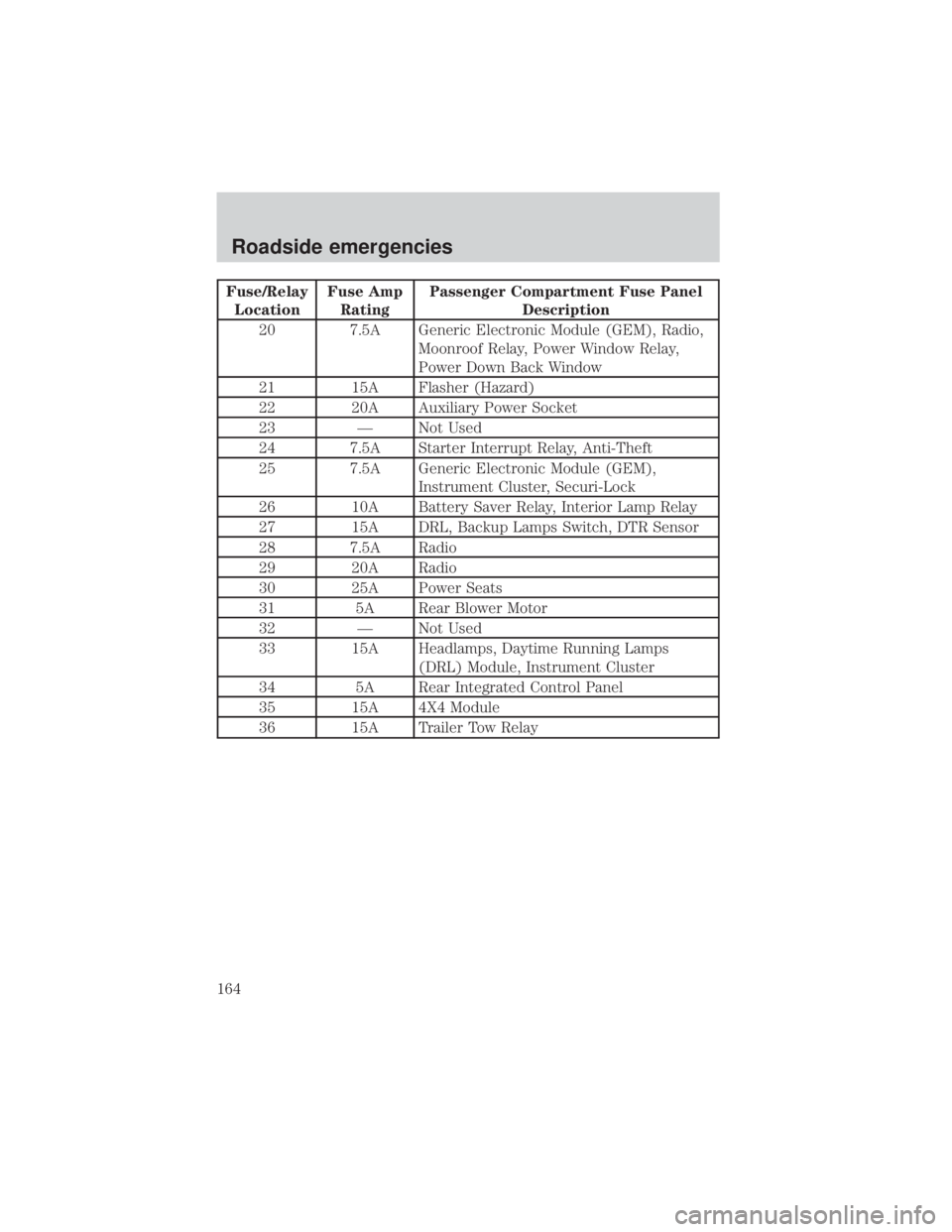 FORD EXPLORER SPORT TRAC 2001  Owners Manual Fuse/Relay
LocationFuse Amp
RatingPassenger Compartment Fuse Panel
Description
20 7.5A Generic Electronic Module (GEM), Radio,
Moonroof Relay, Power Window Relay,
Power Down Back Window
21 15A Flasher