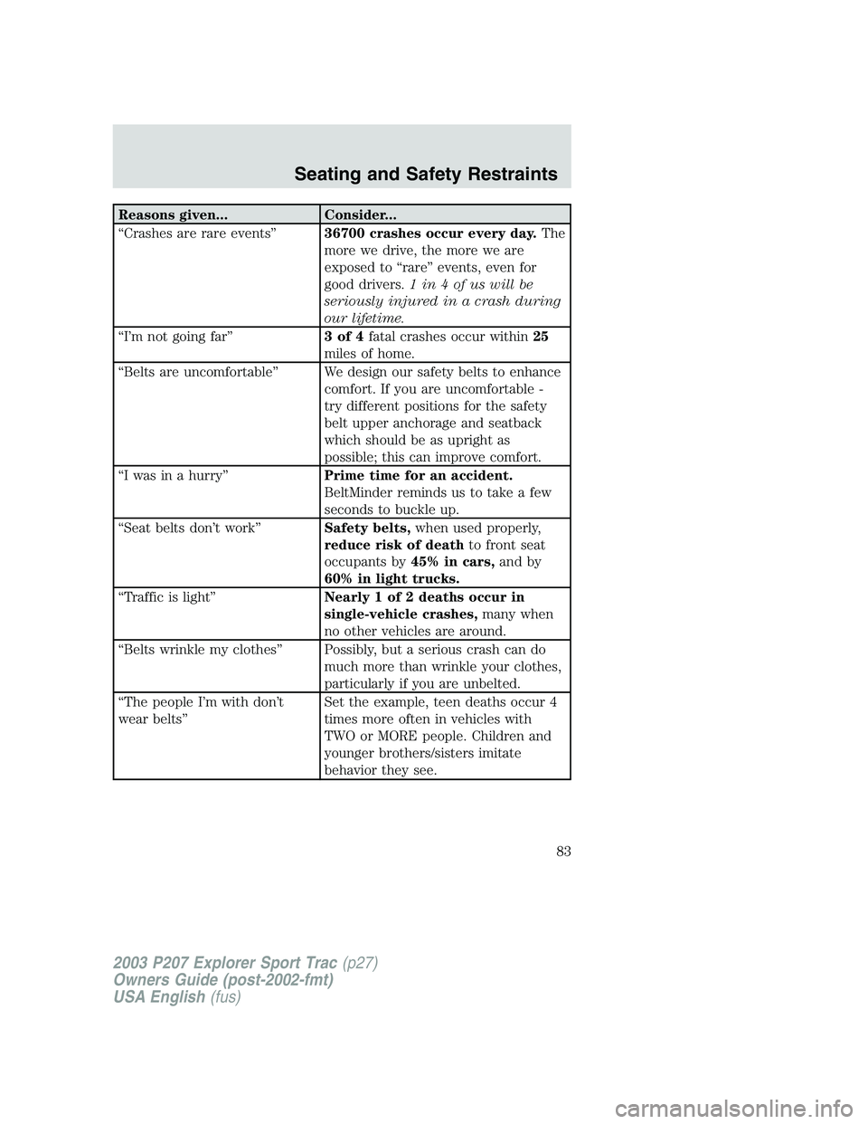 FORD EXPLORER SPORT TRAC 2003  Owners Manual Reasons given... Consider...
“Crashes are rare events”36700 crashes occur every day.The
more we drive, the more we are
exposed to “rare” events, even for
good drivers.1in4ofuswillbe
seriously 