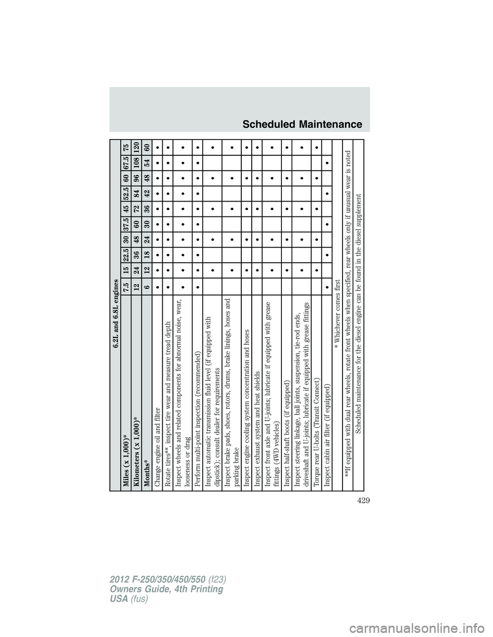 FORD F250 2012  Owners Manual 6.2L and 6.8L engines
Miles (x 1,000)* 7.5 15 22.5 30 37.5 45 52.5 60 67.5 75
Kilometers (x 1,000)* 12 24 36 48 60 72 84 96 108 120
Months* 6 12 18 24 30 36 42 48 54 60
Change engine oil and filter•