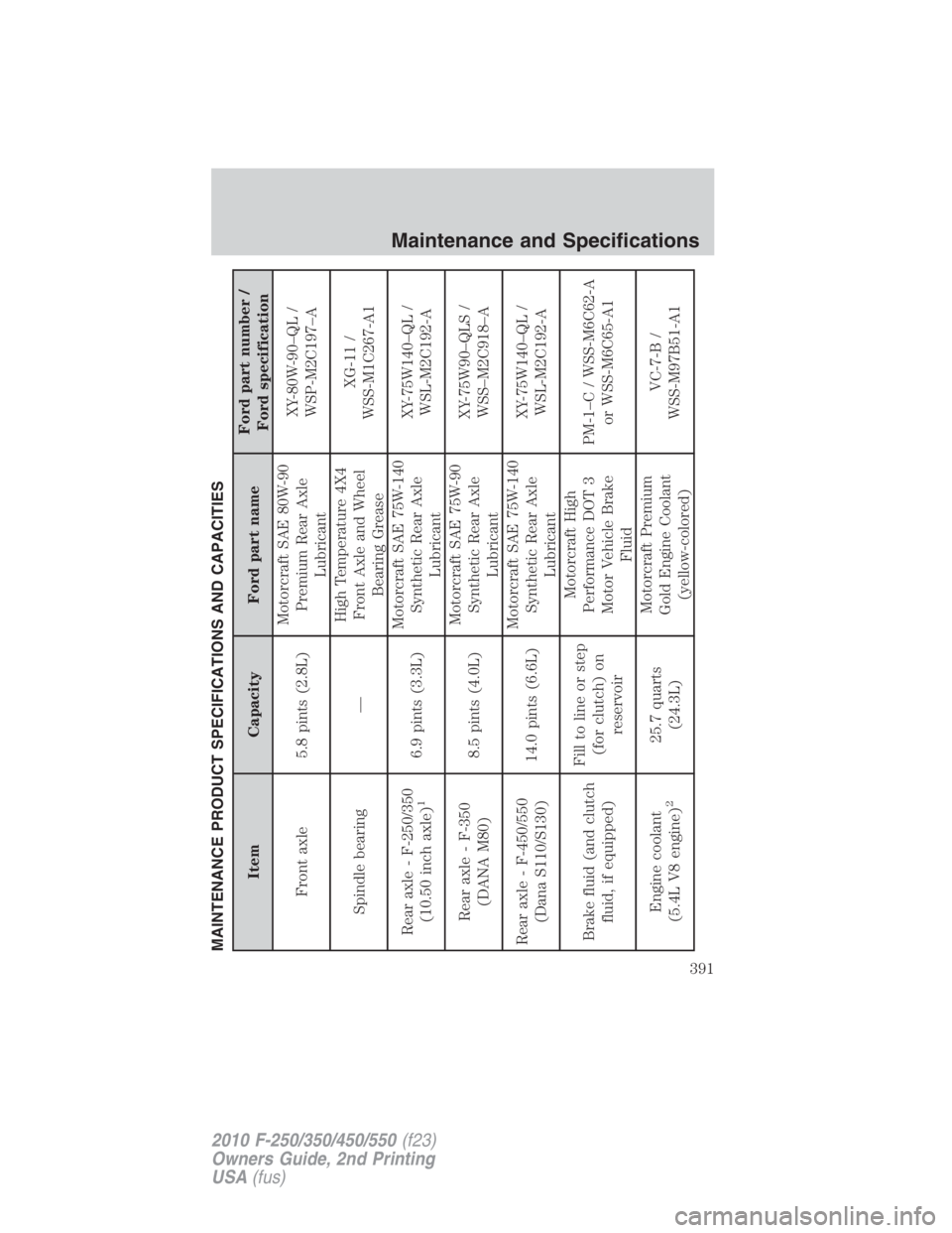 FORD F450 2010  Owners Manual MAINTENANCE PRODUCT SPECIFICATIONS AND CAPACITIES
Item Capacity Ford part name Ford part number /
Ford specification
Front axle 5.8 pints (2.8L) Motorcraft SAE 80W-90
Premium Rear Axle
Lubricant XY-80