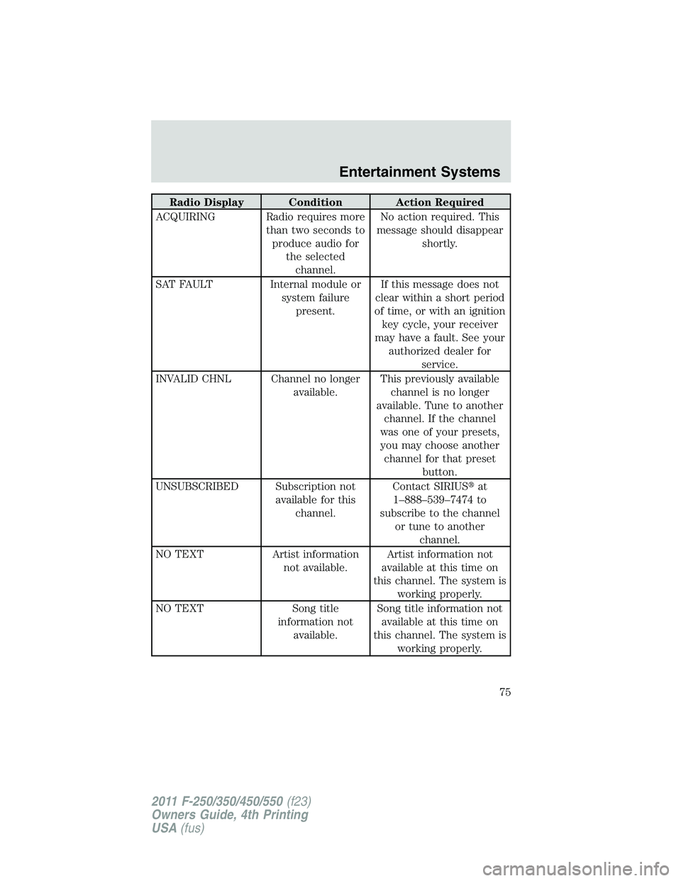 FORD F450 2011  Owners Manual Radio Display Condition Action Required
ACQUIRING Radio requires more
than two seconds to
produce audio for
the selected
channel. No action required. This
message should disappear
shortly.
SAT FAULT I