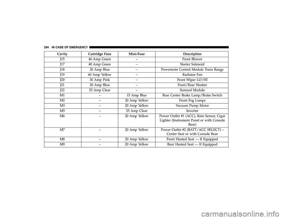DODGE GRAND CARAVAN 2019  Owners Manual CavityCartridge Fuse Mini-Fuse Description
J15 40 Amp Green –Front Blower
J17 40 Amp Green –Starter Solenoid
J18 20 Amp Blue –Powertrain Control Module Trans Range
J19 60 Amp Yellow –Radiator 
