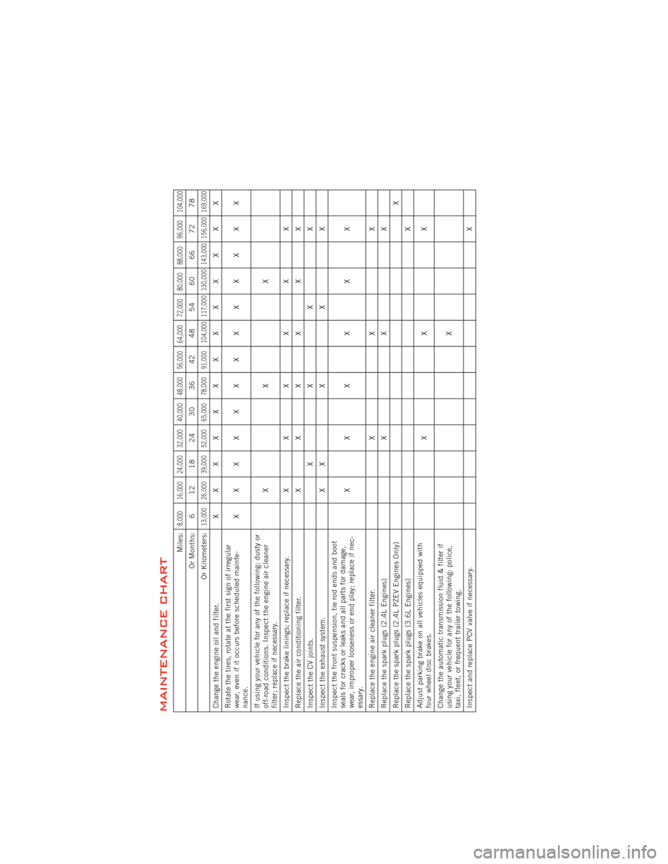 DODGE AVENGER 2012 2.G User Guide MAINTENANCE CHART
Miles:
8,000 16,000 24,000 32,000 40,000 48,000 56,000 64,000 72,000 80,000 88,000 96,000 104,000
Or Months: 6 12 18 24 30 36 42 48 54 60 66 72 78
Or Kilometers:
13,000 26,000 39,000