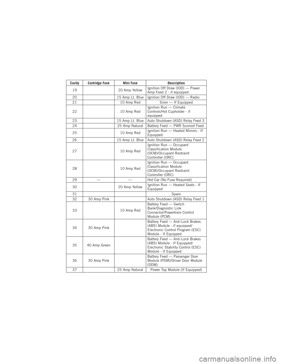 DODGE AVENGER 2012 2.G User Guide Cavity Cartridge Fuse Mini FuseDescription
19 20 Amp YellowIgnition Off Draw (IOD) — Power
Amp Feed 2 - if equipped
20 15 Amp Lt. Blue Ignition Off Draw (IOD) — Radio
21 10 Amp RedSiren — If Equ