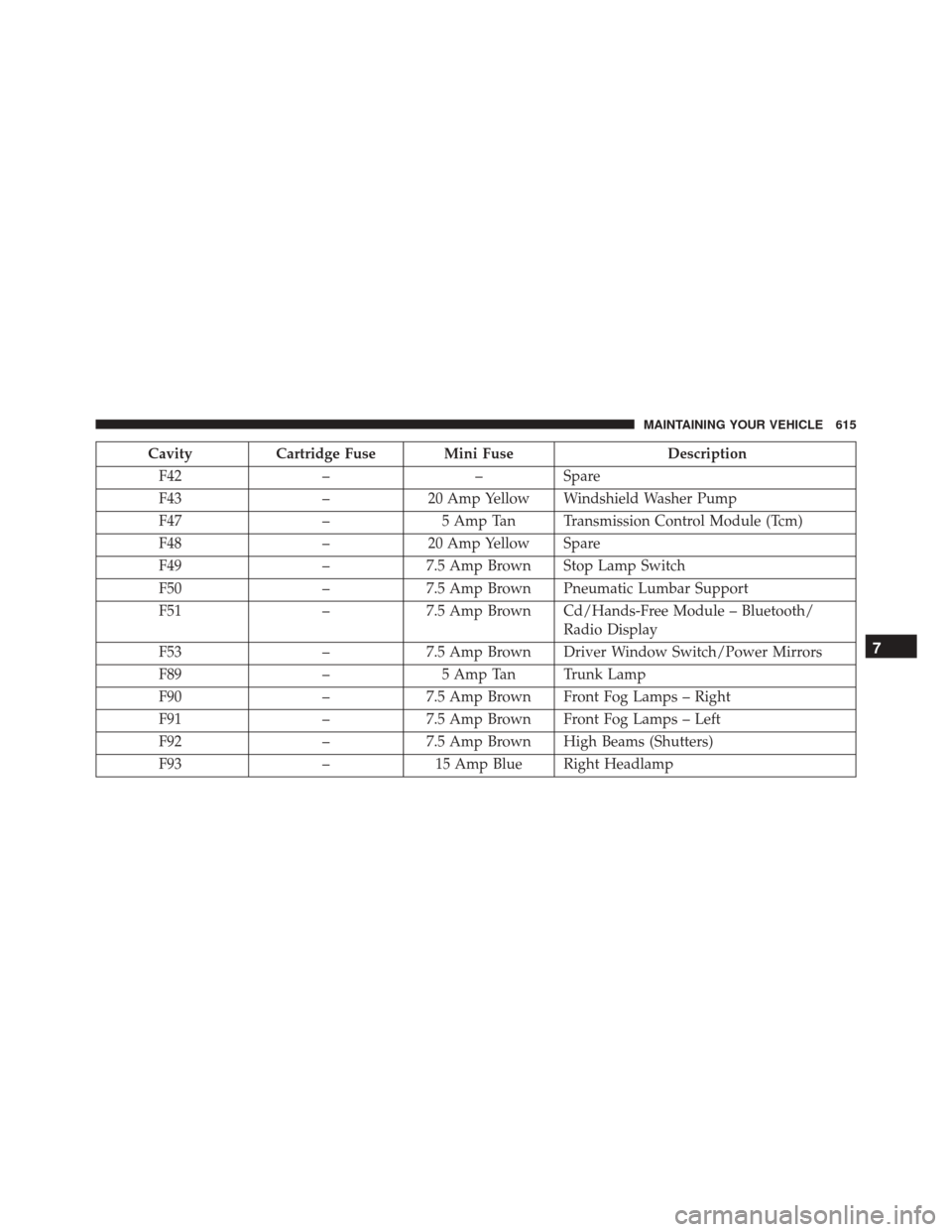 DODGE DART 2016 PF / 1.G Owners Manual CavityCartridge Fuse Mini Fuse Description
F42 ––Spare
F43 –20 Amp Yellow Windshield Washer Pump
F47 –5 Amp Tan Transmission Control Module (Tcm)
F48 –20 Amp Yellow Spare
F49 –7.5 Amp Brow