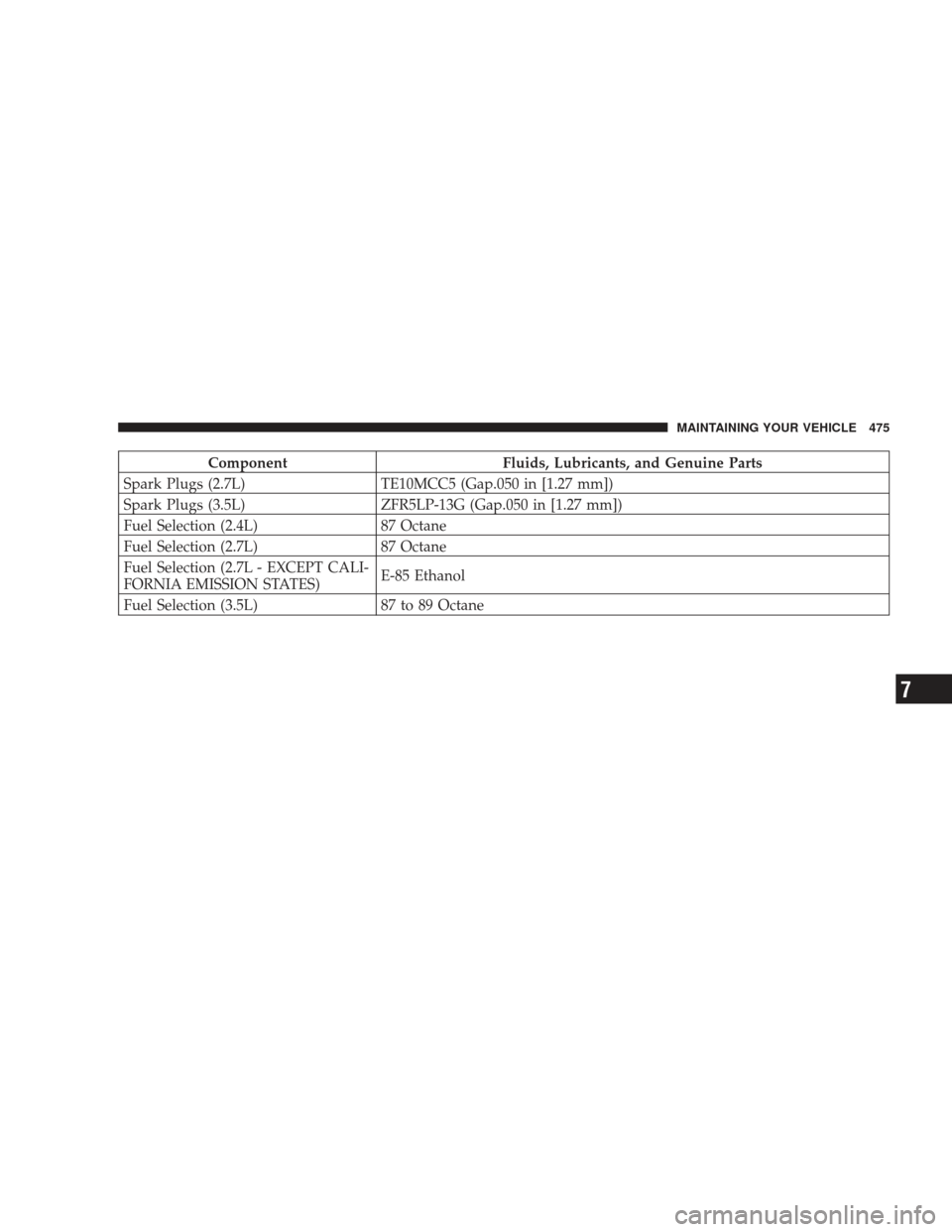 DODGE JOURNEY 2009 1.G Owners Manual ComponentFluids, Lubricants, and Genuine Parts
Spark Plugs (2.7L) TE10MCC5 (Gap.050 in [1.27 mm])
Spark Plugs (3.5L) ZFR5LP-13G (Gap.050 in [1.27 mm])
Fuel Selection (2.4L) 87 Octane
Fuel Selection (2