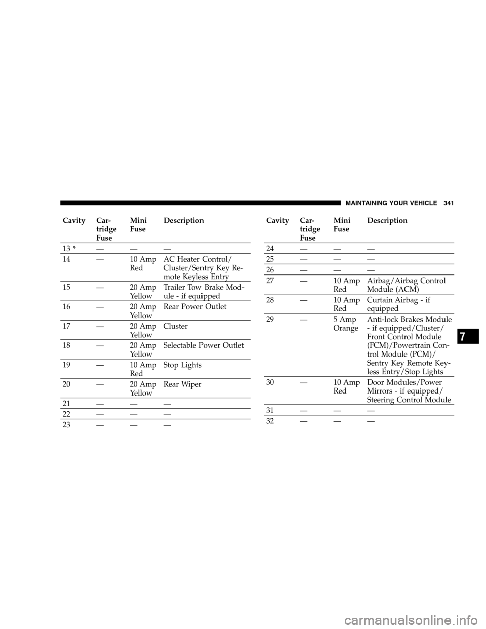 DODGE MAGNUM 2007 1.G Owners Manual Cavity Car-
tridge
FuseMini
FuseDescription
13*———
14 — 10 Amp
RedAC Heater Control/
Cluster/Sentry Key Re-
mote Keyless Entry
15 — 20 Amp
YellowTrailer Tow Brake Mod-
ule - if equipped
16 �