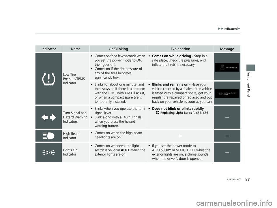 HONDA PILOT 2020  Owners Manual (in English) 87
uuIndicators u
Continued
Instrument Panel
IndicatorNameOn/BlinkingExplanationMessage
Low Tire 
Pressure/TPMS 
Indicator
•Comes on for a fe w seconds when 
you set the power mode to ON, 
then goes